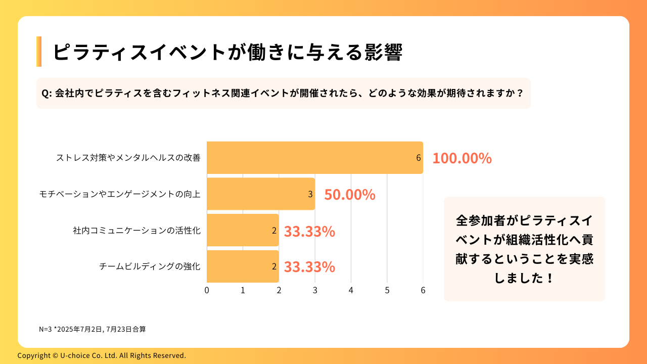 ピラティスイベントが働きに与える影響があるということを示す画像