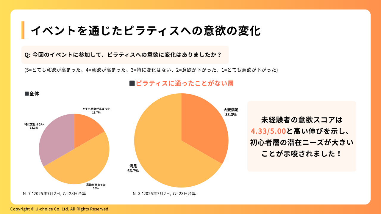 ピラティスイベントを通じて、ピラティスへの意欲が高まったということを示す画像