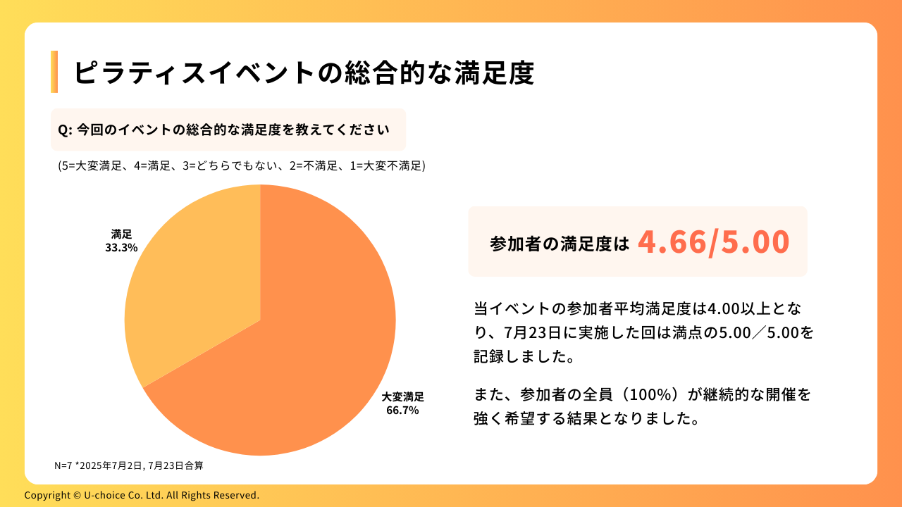 ピラティスイベントの総合的な満足度は5点中4.66点だったことを示す画像